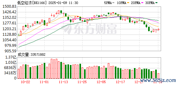 股票无息配资 通航产业加速腾飞：低空场景日渐成熟 无人机产业今年有哪些新期待？