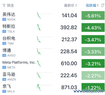 炒股股票平台 经济数据超预期压低美股